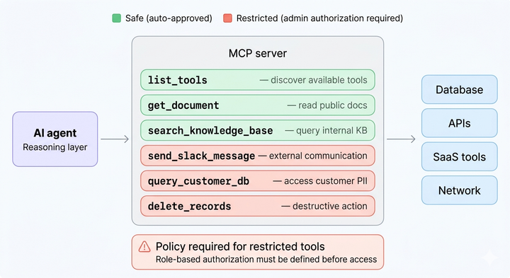 Tool Provisioning in MCP Servers: Controlling AI Agent Access in Production