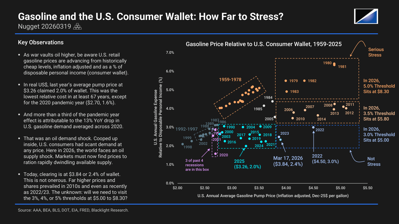Gasoline and the U.S. Consumer Wallet: How Far to Stress?