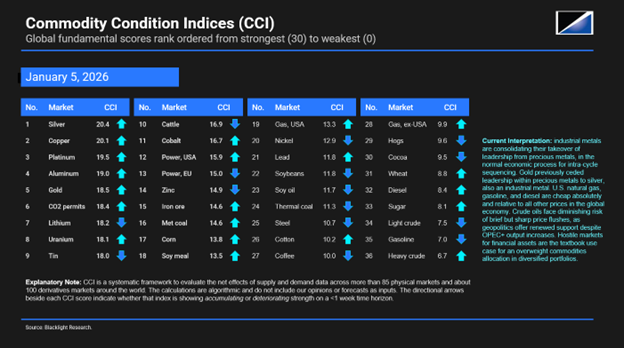 CCI Scores (Jan 5): Spotlight on uranium