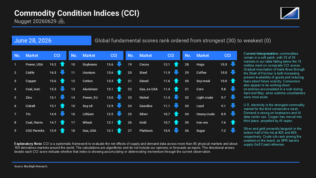 U.S. Power Tops the Commodity Condition Indices (CCI) Table