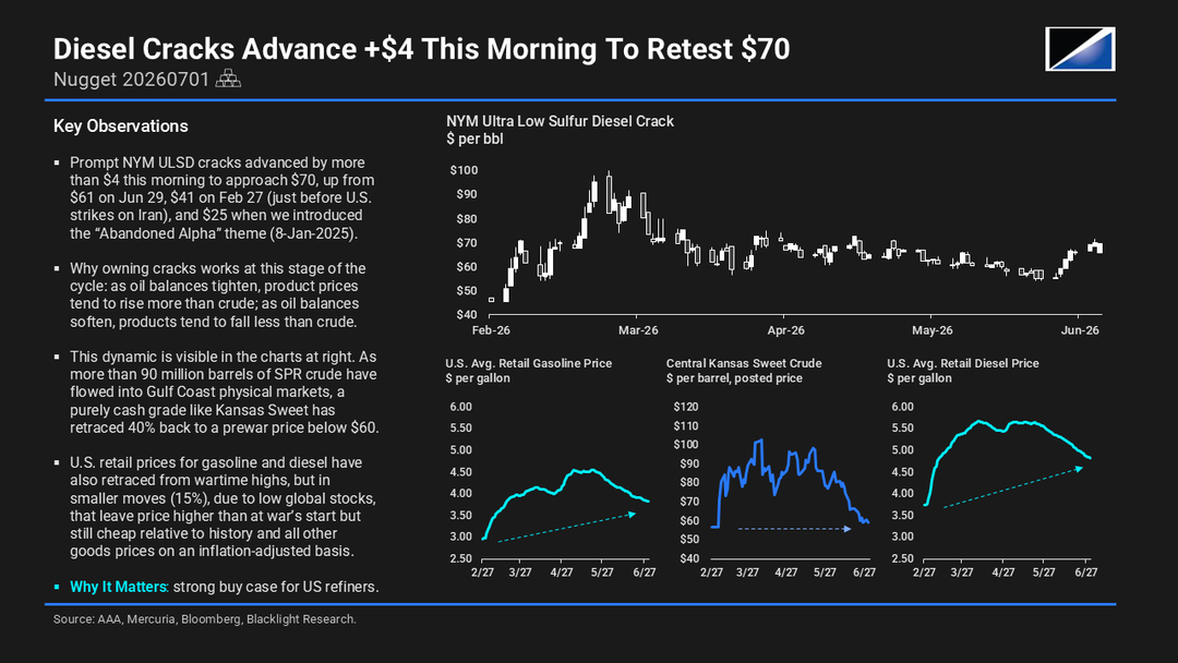 Diesel Cracks Advance +$4 This Morning To Retest $70