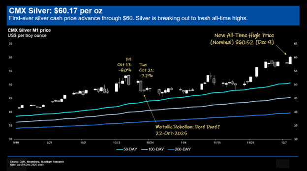 The Velocity of Scarcity: Silver Booms Through $60