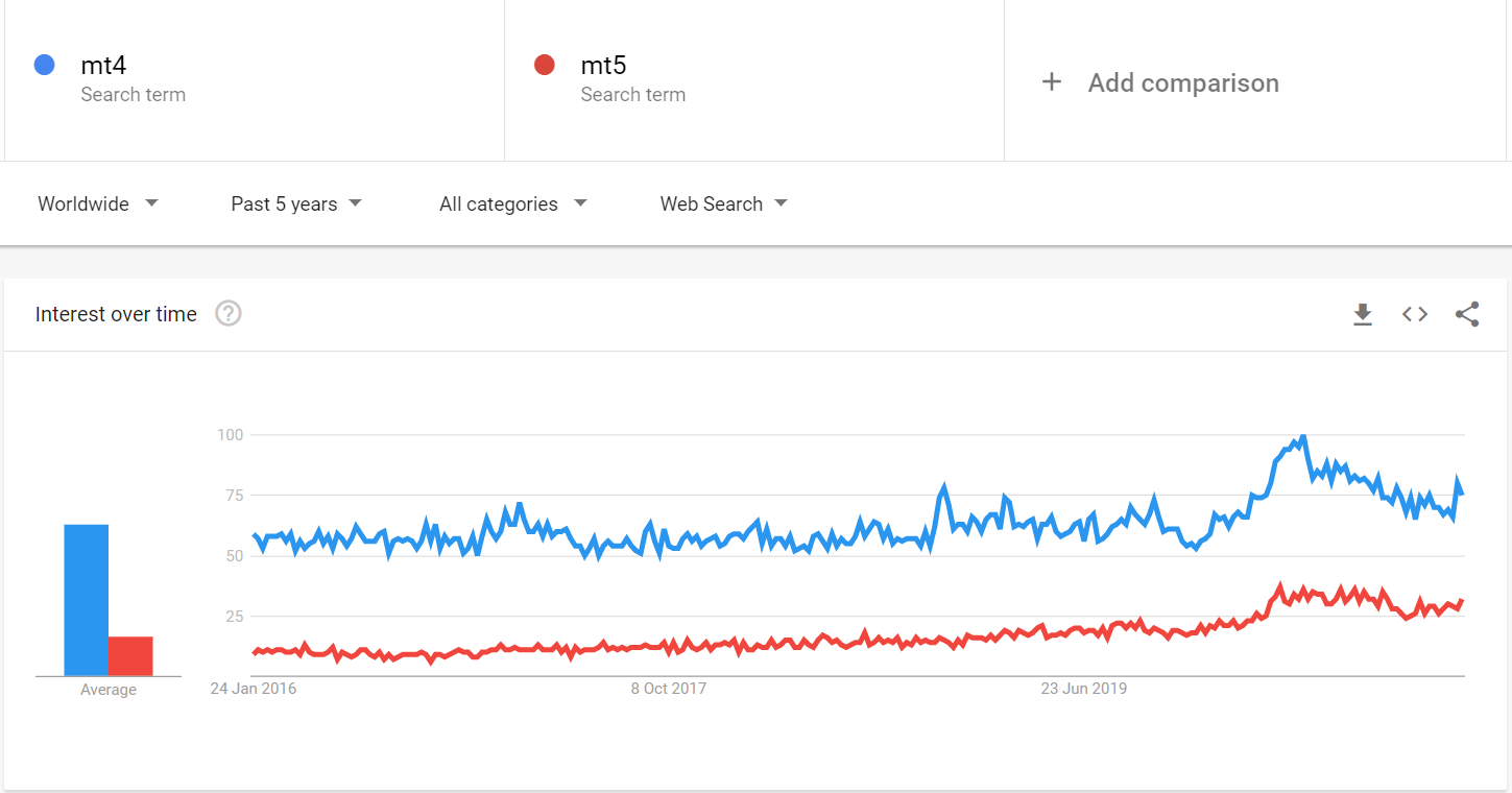 How we migrated from MQL4 to MQL5?