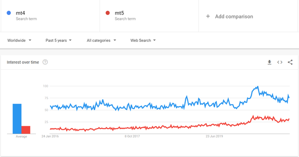 How we migrated from MQL4 to MQL5?