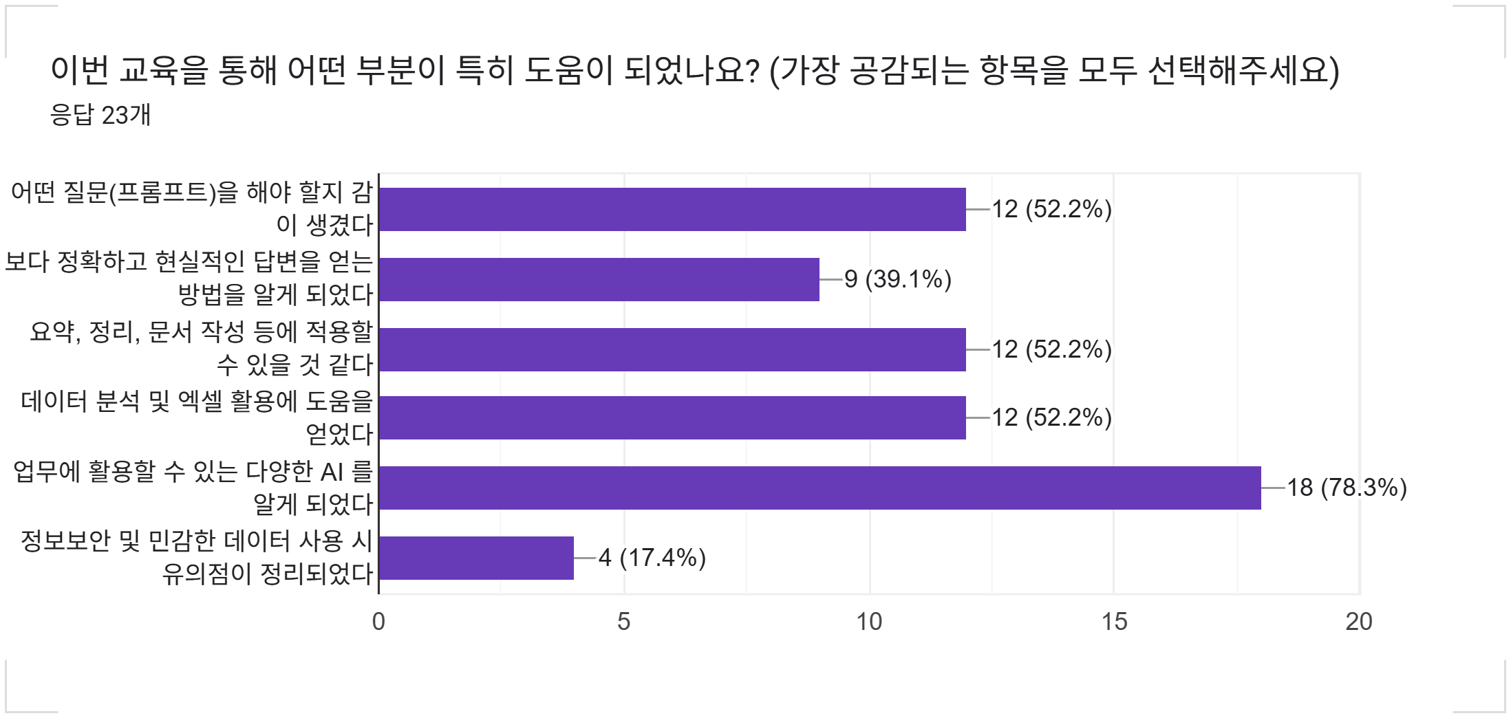 양식 응답 차트. 질문 제목: 이번 교육을 통해 어떤 부분이 특히 도움이 되었나요?
(가장 공감되는 항목을 모두 선택해주세요). 응답 수: 응답 23개.