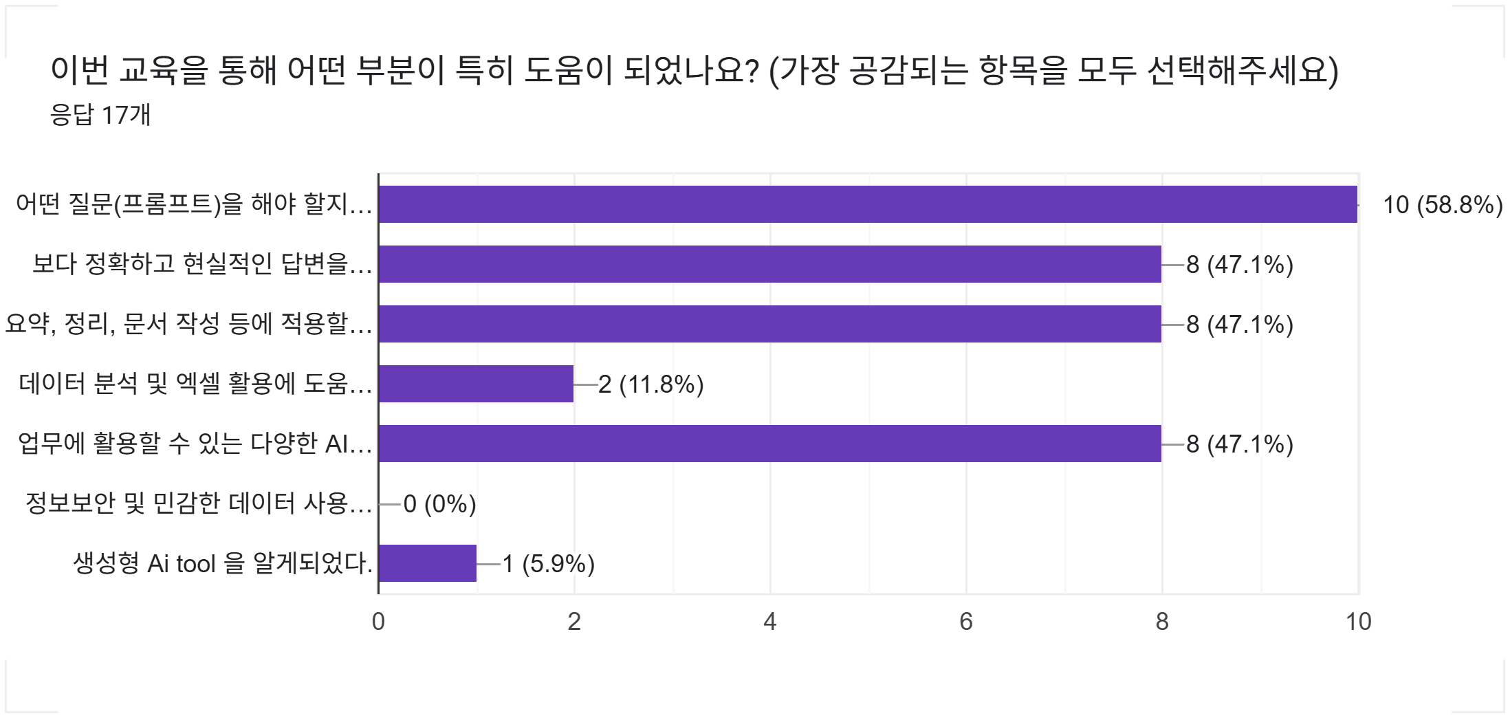 양식 응답 차트. 질문 제목: 이번 교육을 통해 어떤 부분이 특히 도움이 되었나요?
(가장 공감되는 항목을 모두 선택해주세요). 응답 수: 응답 17개.