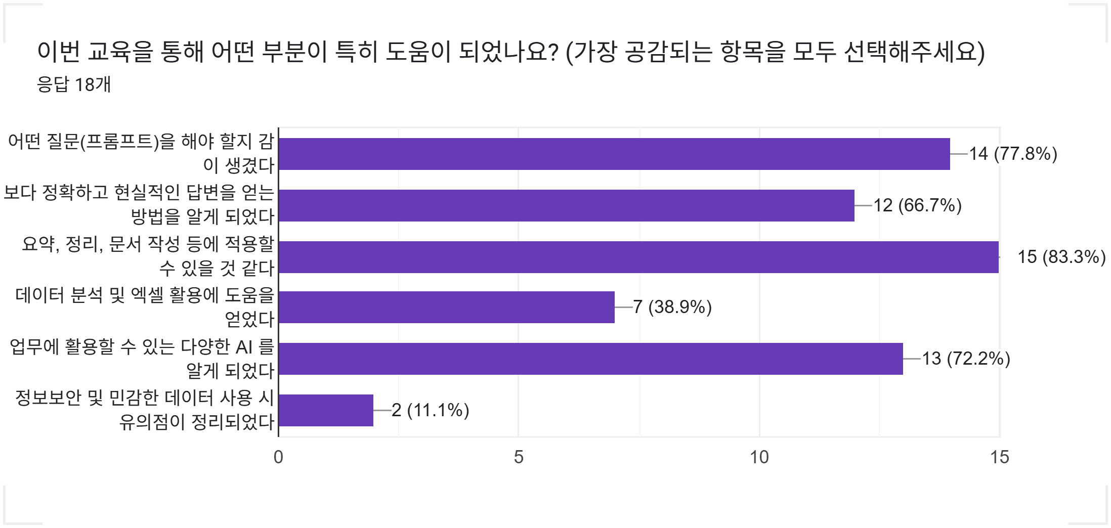 양식 응답 차트. 질문 제목: 이번 교육을 통해 어떤 부분이 특히 도움이 되었나요?
(가장 공감되는 항목을 모두 선택해주세요). 응답 수: 응답 18개.