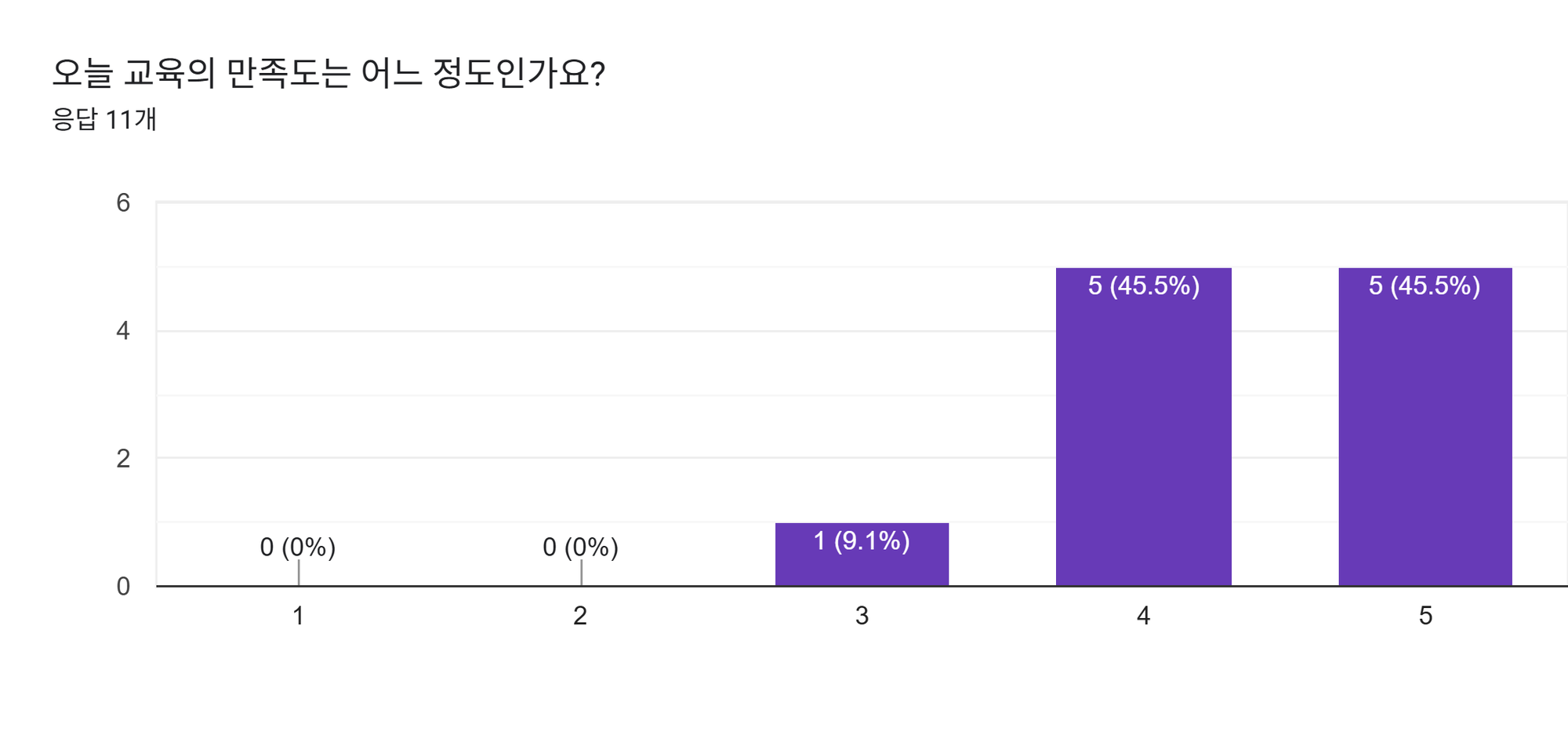 양식 응답 차트. 질문 제목: 오늘 교육의 만족도는 어느 정도인가요?. 응답 수: 응답 11개.