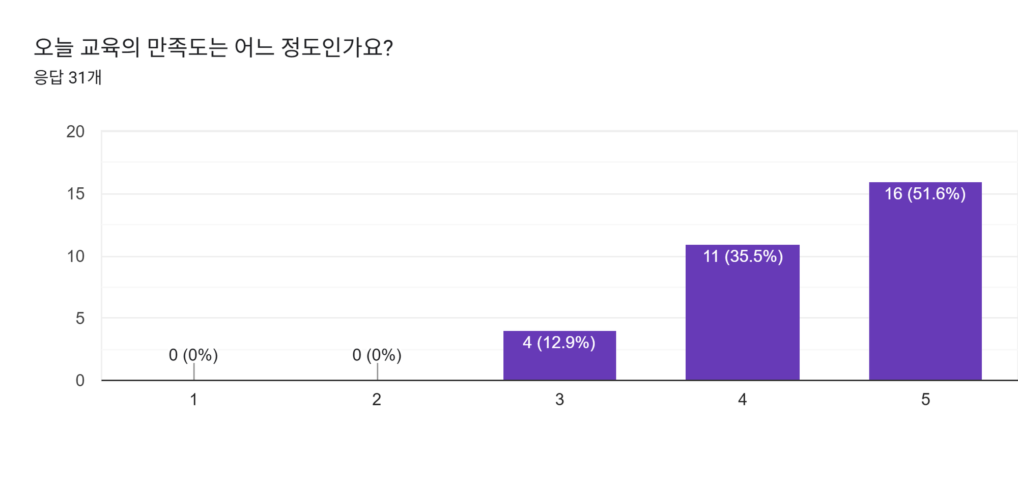 양식 응답 차트. 질문 제목: 오늘 교육의 만족도는 어느 정도인가요?. 응답 수: 응답 31개.