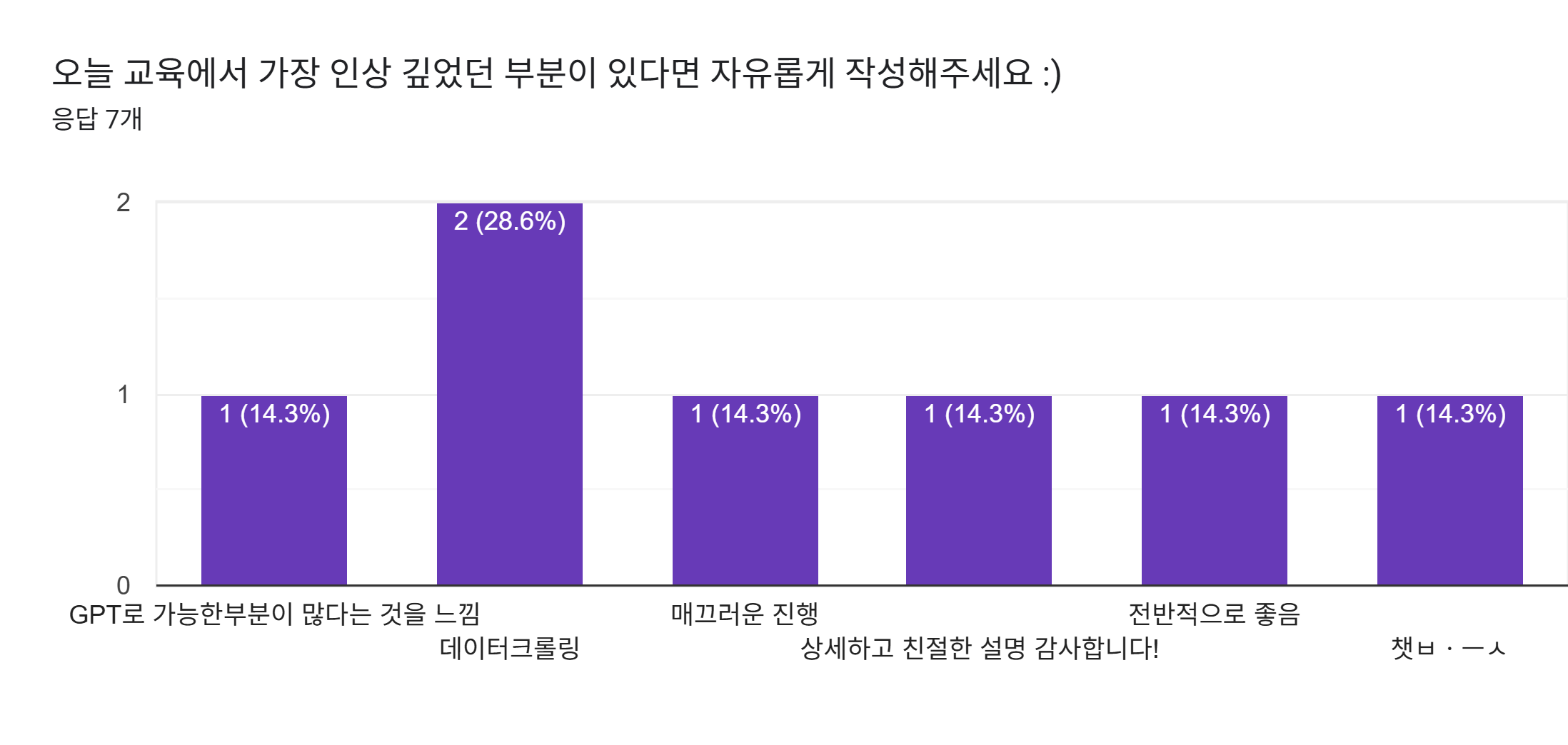 양식 응답 차트. 질문 제목: 오늘 교육에서 가장 인상 깊었던 부분이 있다면 자유롭게 작성해주세요 :). 응답 수: 응답 7개.