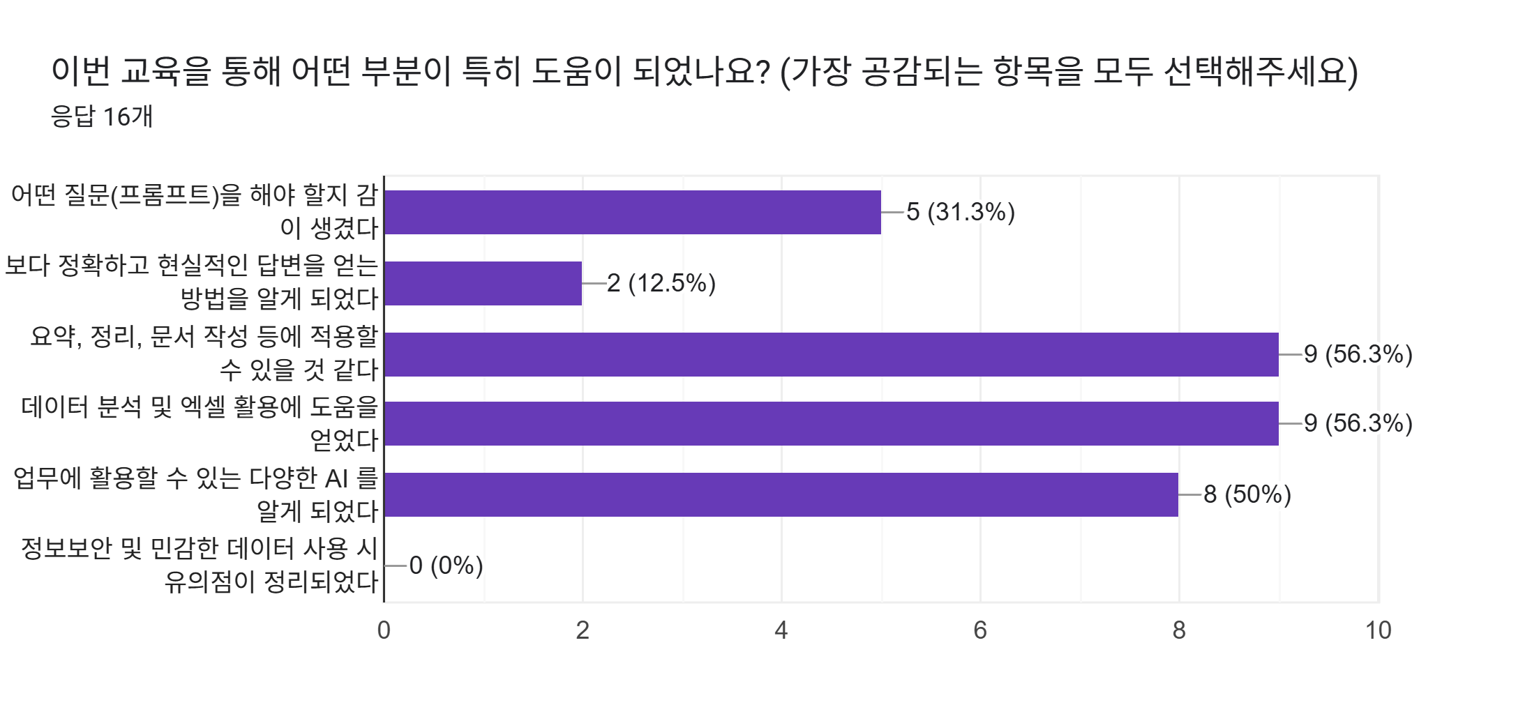 양식 응답 차트. 질문 제목: 이번 교육을 통해 어떤 부분이 특히 도움이 되었나요?
(가장 공감되는 항목을 모두 선택해주세요). 응답 수: 응답 16개.