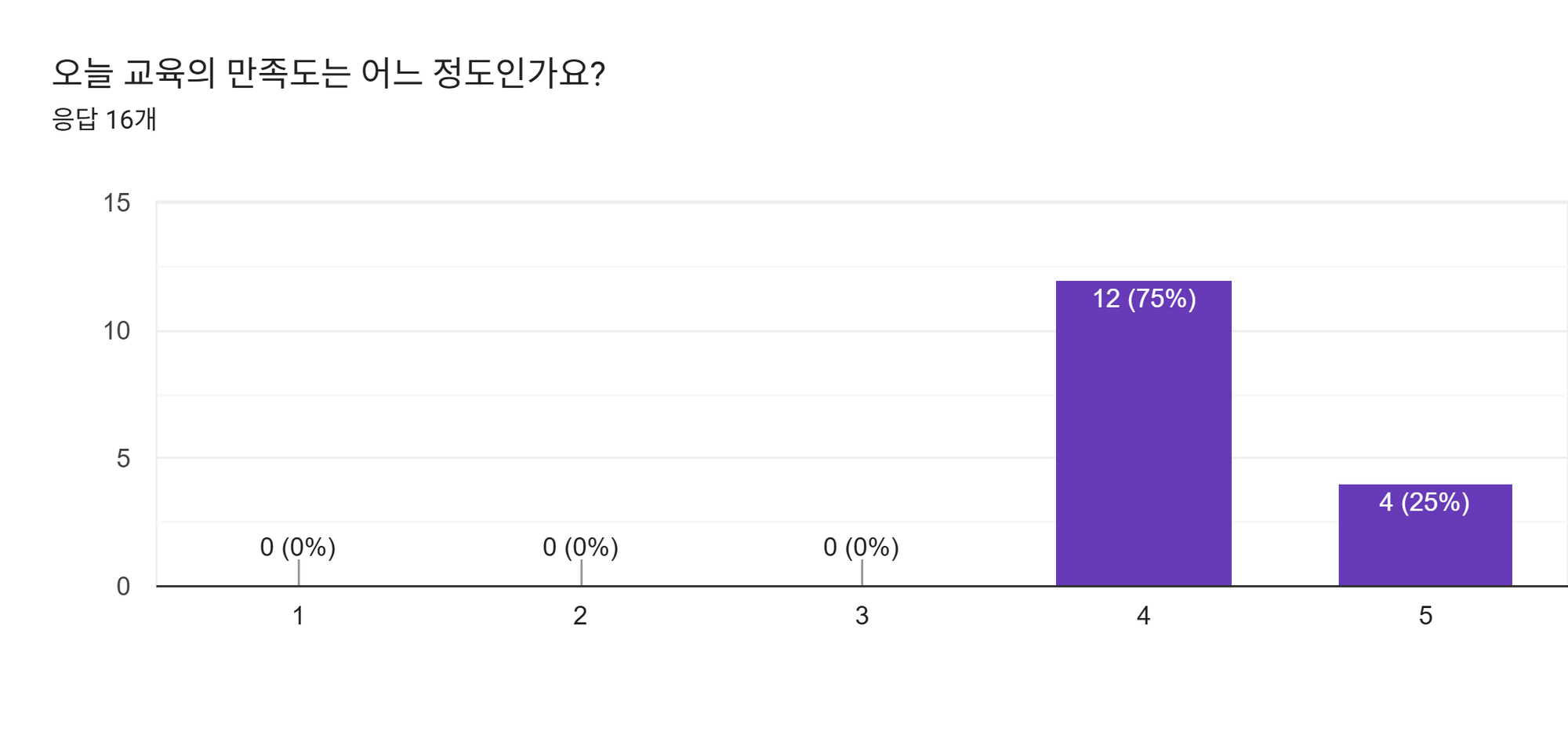 양식 응답 차트. 질문 제목: 오늘 교육의 만족도는 어느 정도인가요?. 응답 수: 응답 16개.