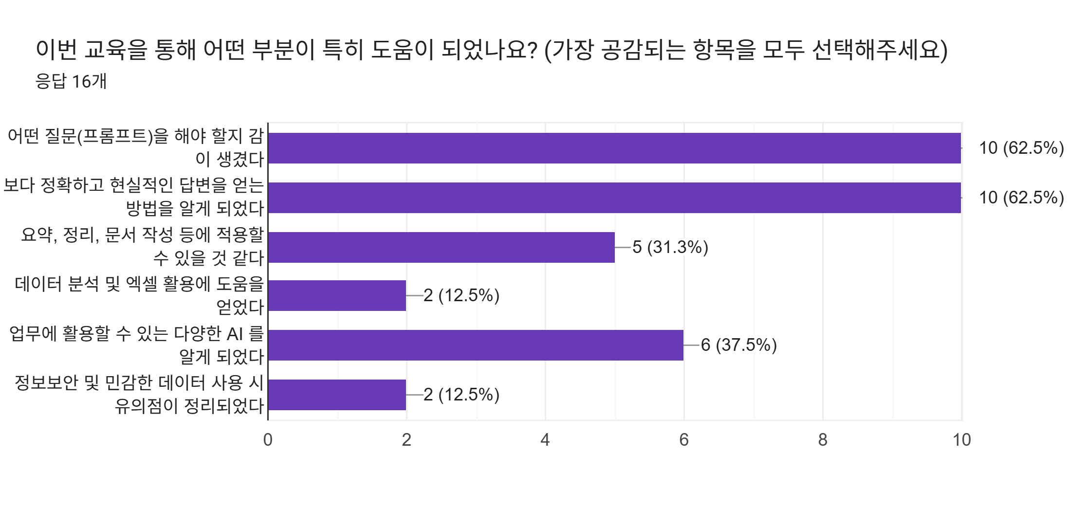 양식 응답 차트. 질문 제목: 이번 교육을 통해 어떤 부분이 특히 도움이 되었나요?
(가장 공감되는 항목을 모두 선택해주세요). 응답 수: 응답 16개.