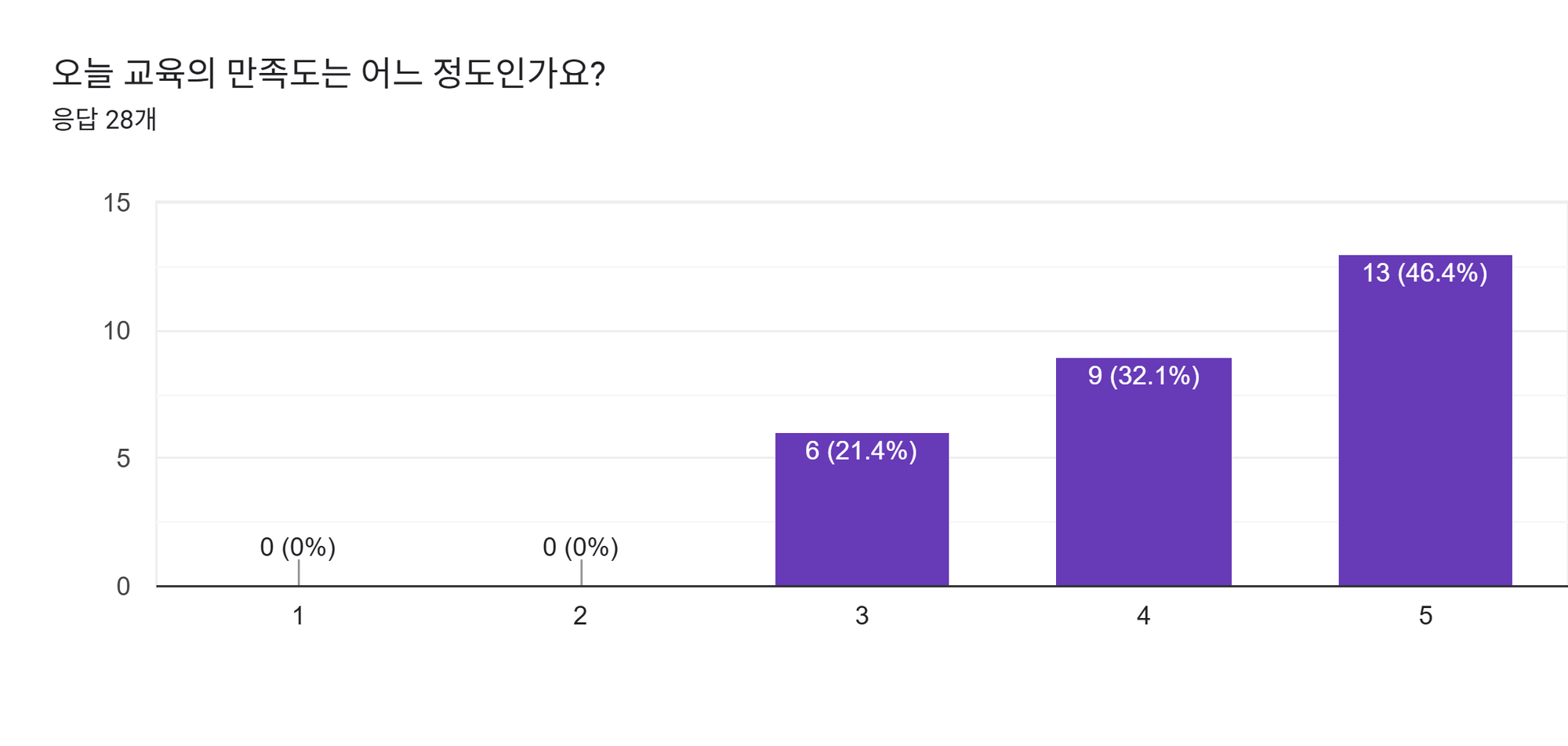 양식 응답 차트. 질문 제목: 오늘 교육의 만족도는 어느 정도인가요?. 응답 수: 응답 28개.
