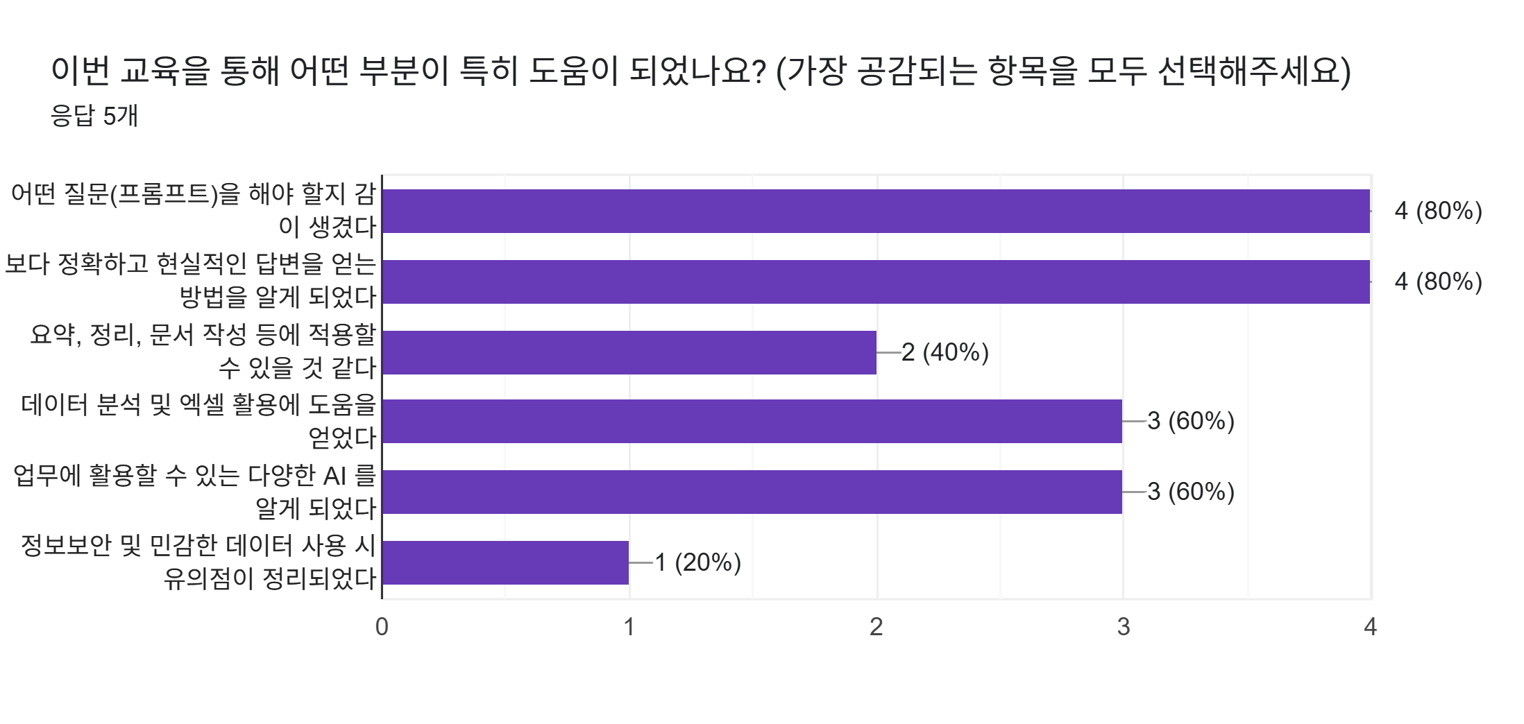 양식 응답 차트. 질문 제목: 이번 교육을 통해 어떤 부분이 특히 도움이 되었나요?
(가장 공감되는 항목을 모두 선택해주세요). 응답 수: 응답 5개.