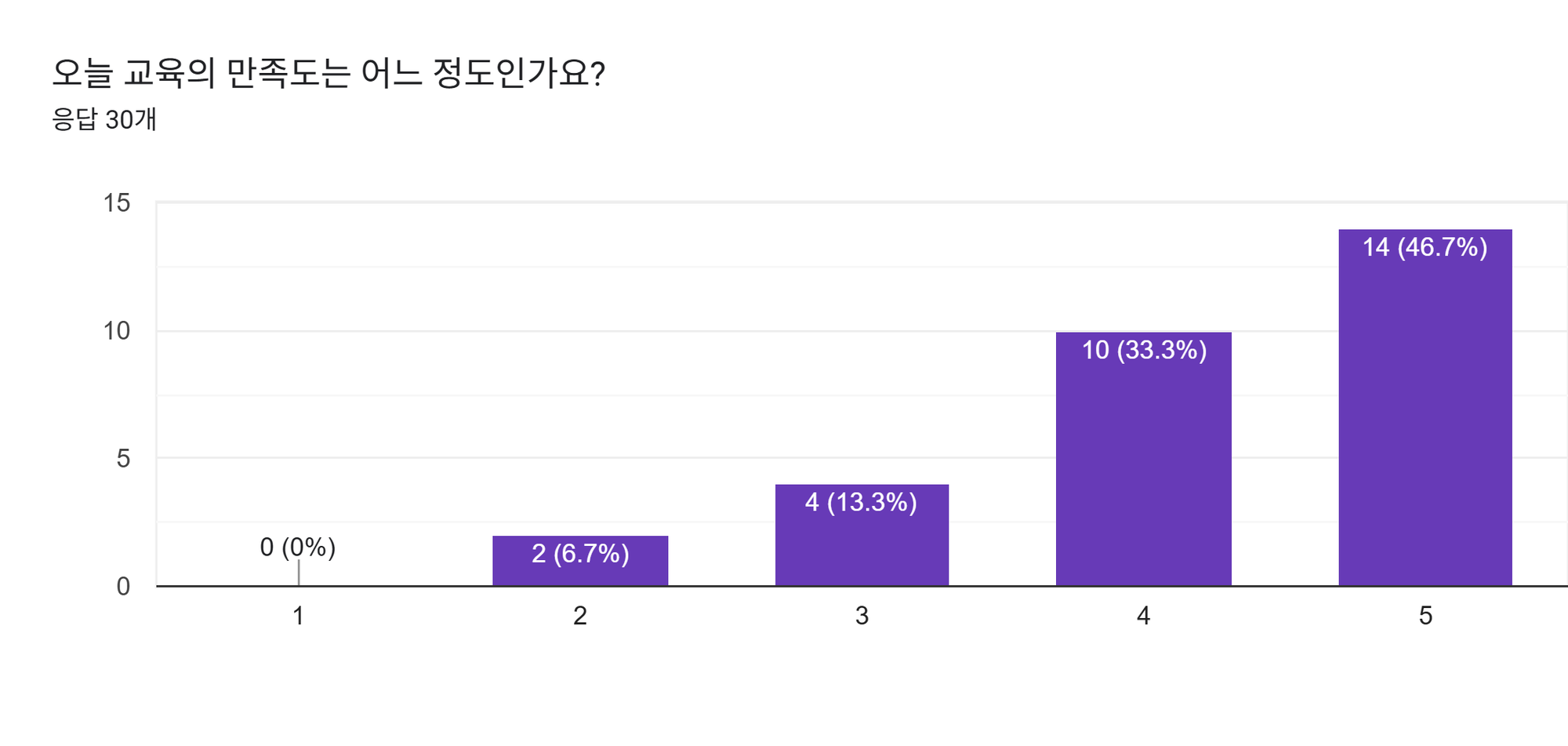 양식 응답 차트. 질문 제목: 오늘 교육의 만족도는 어느 정도인가요?. 응답 수: 응답 30개.