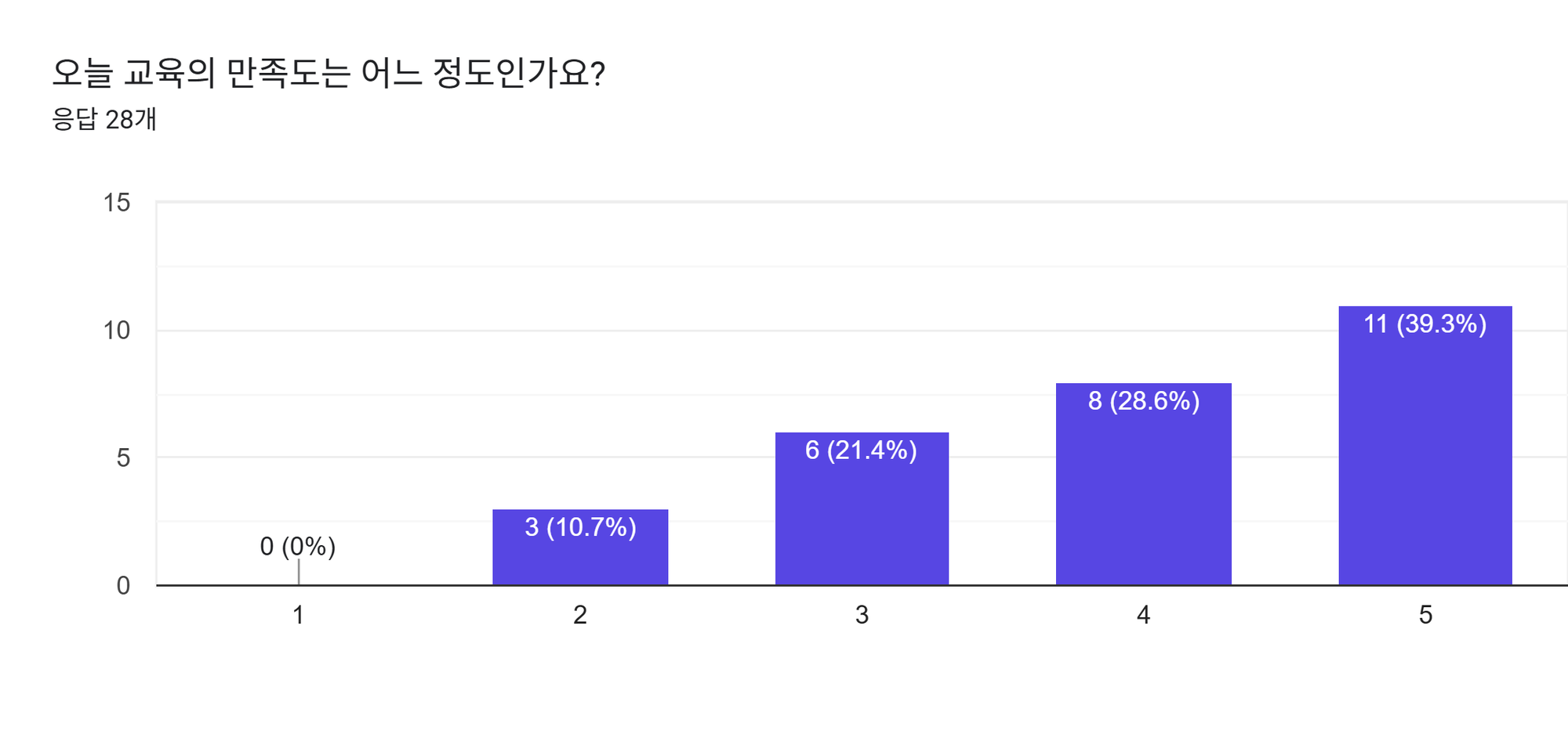 양식 응답 차트. 질문 제목: 오늘 교육의 만족도는 어느 정도인가요?. 응답 수: 응답 28개.
