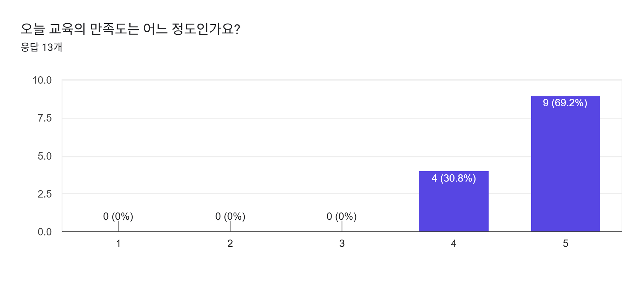 양식 응답 차트. 질문 제목: 오늘 교육의 만족도는 어느 정도인가요?. 응답 수: 응답 13개.