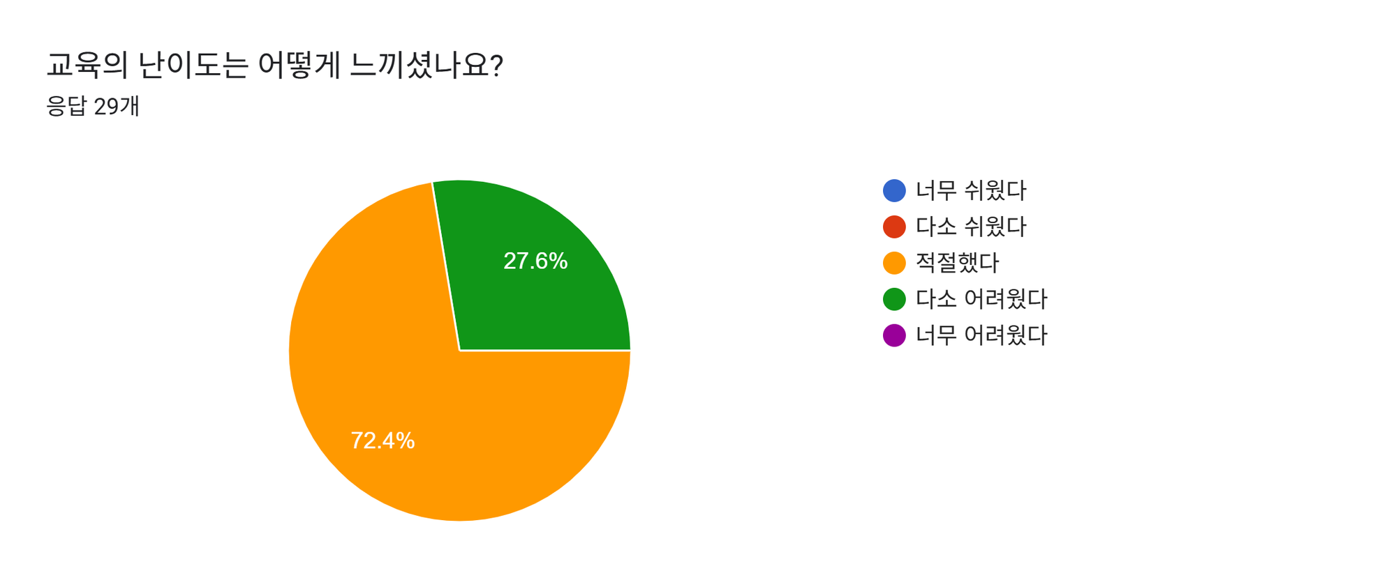 양식 응답 차트. 질문 제목: 교육의 난이도는 어떻게 느끼셨나요?. 응답 수: 응답 29개.