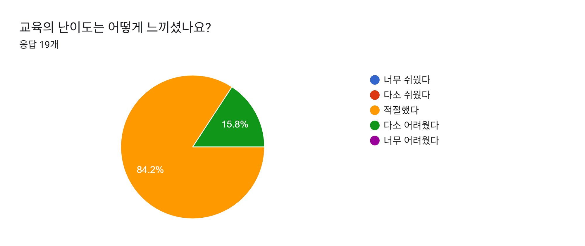 양식 응답 차트. 질문 제목: 교육의 난이도는 어떻게 느끼셨나요?. 응답 수: 응답 19개.