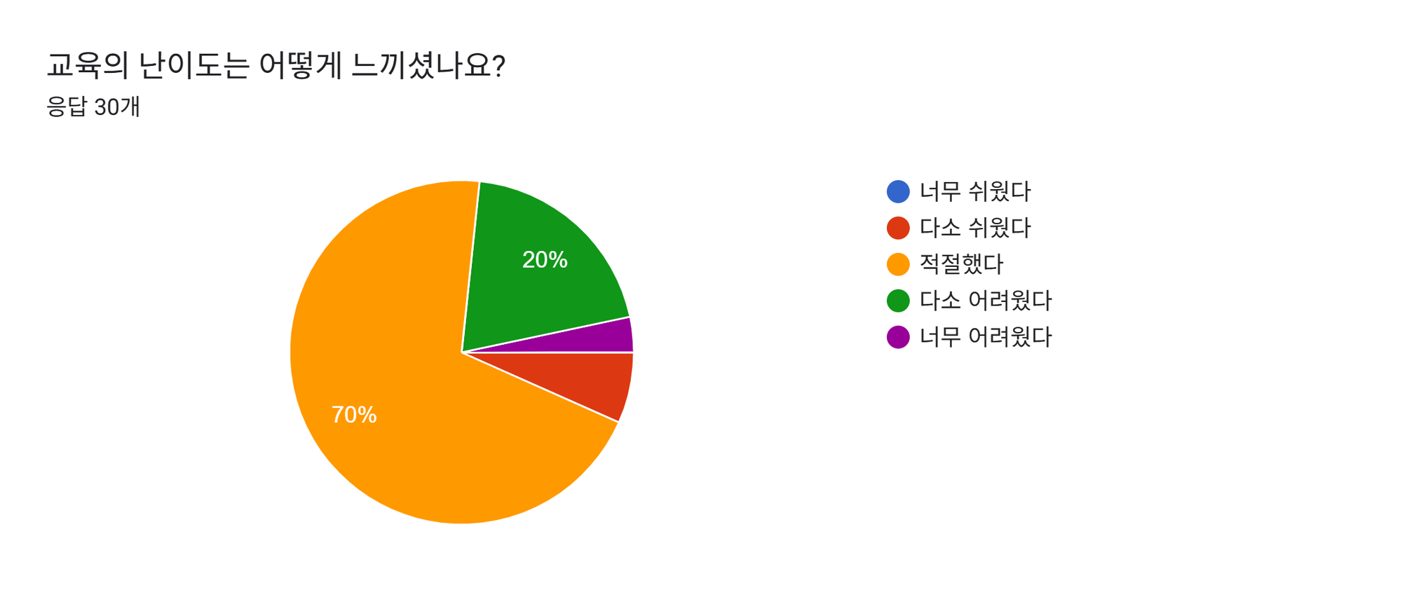 양식 응답 차트. 질문 제목: 교육의 난이도는 어떻게 느끼셨나요?. 응답 수: 응답 30개.