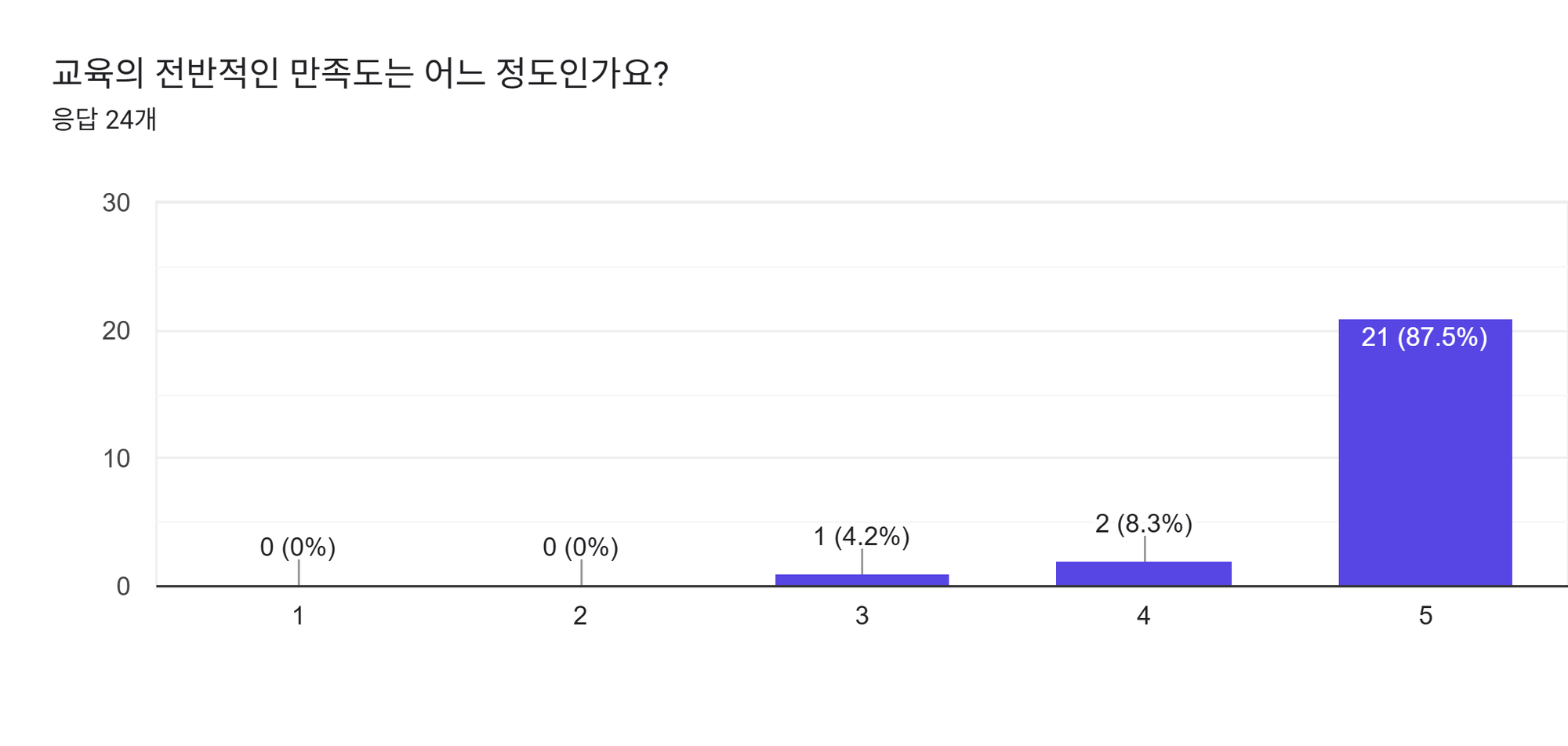 양식 응답 차트. 질문 제목: 교육의 전반적인 만족도는 어느 정도인가요?. 응답 수: 응답 24개.