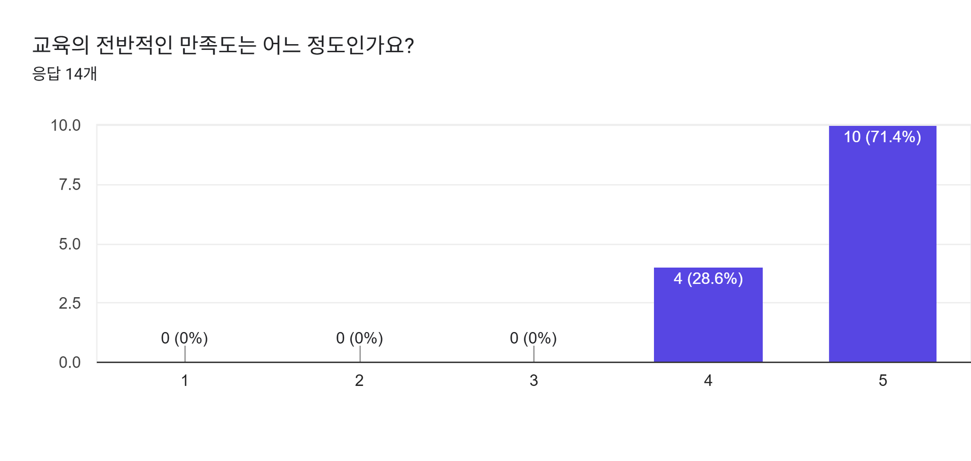 양식 응답 차트. 질문 제목: 교육의 전반적인 만족도는 어느 정도인가요?. 응답 수: 응답 14개.