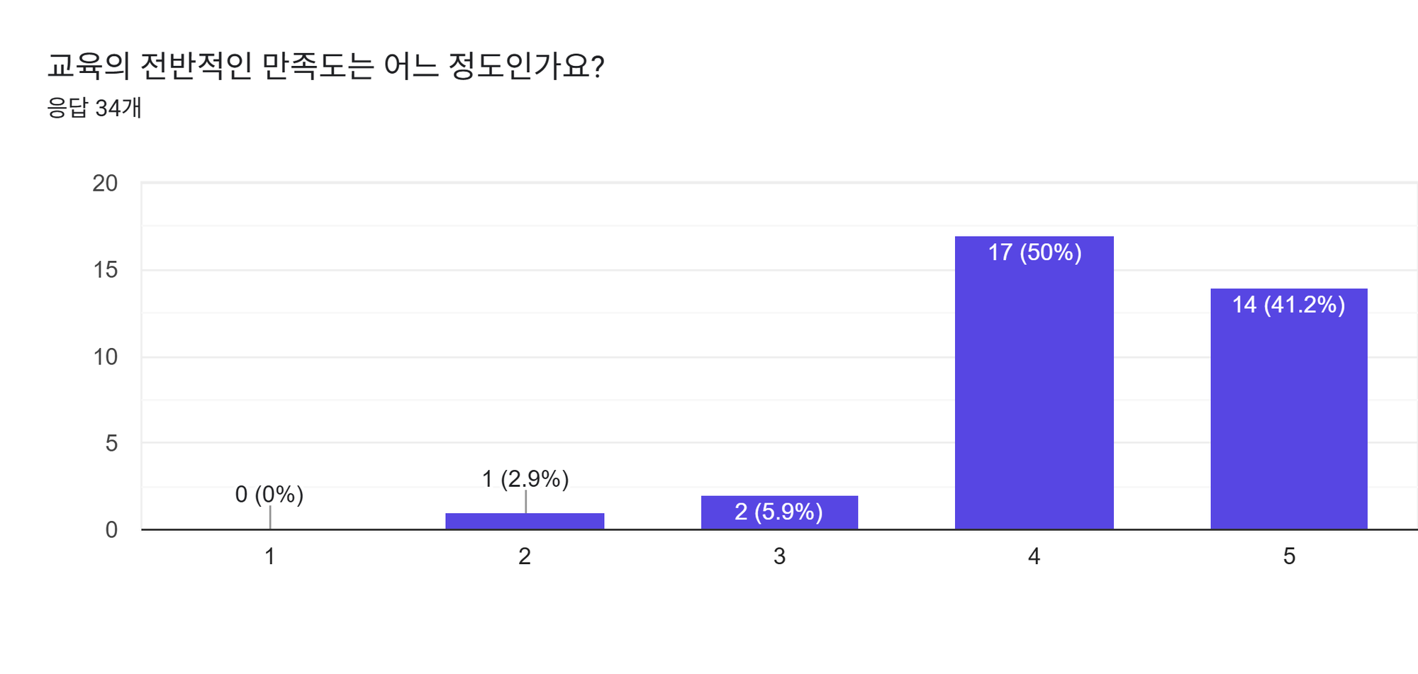 양식 응답 차트. 질문 제목: 교육의 전반적인 만족도는 어느 정도인가요?. 응답 수: 응답 34개.