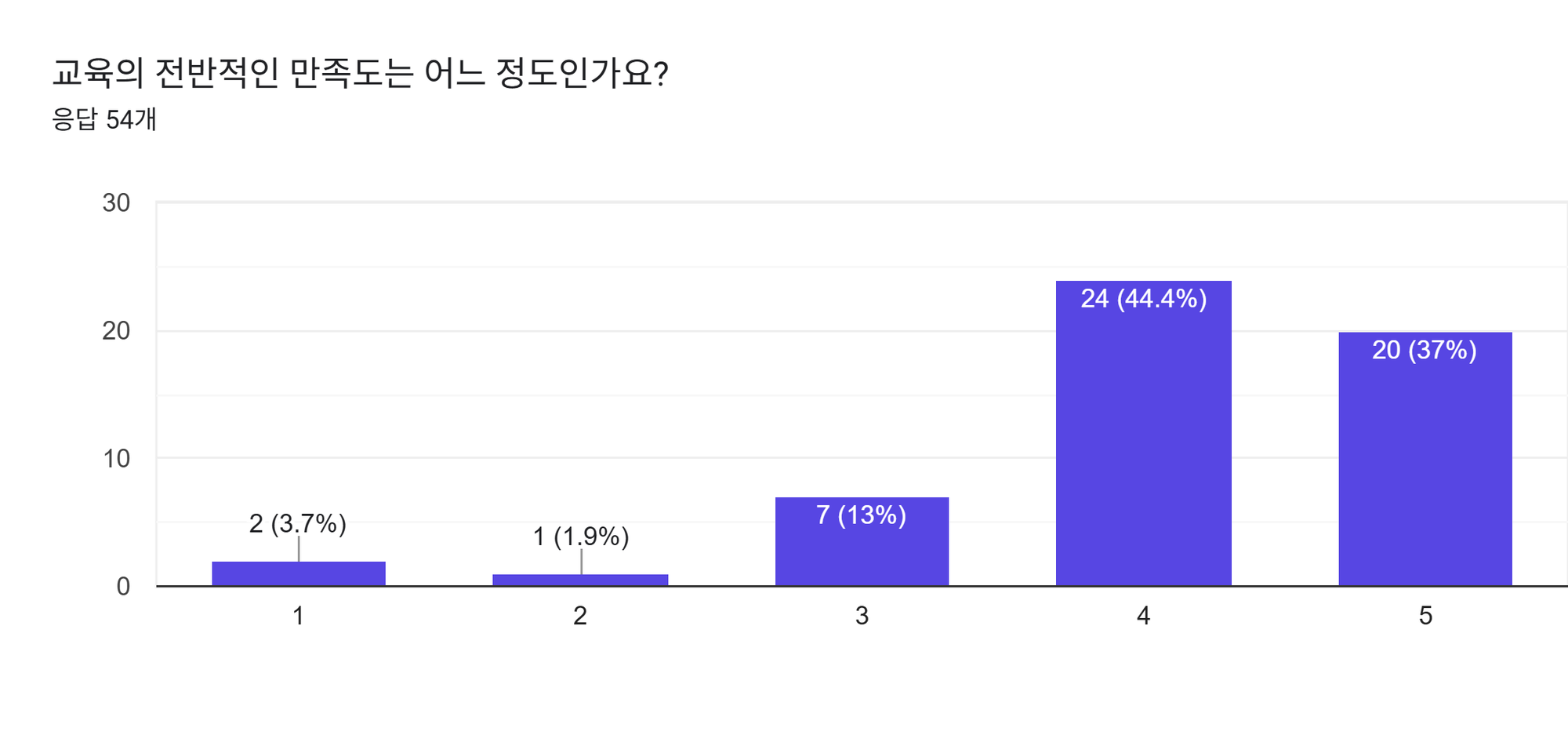 양식 응답 차트. 질문 제목: 교육의 전반적인 만족도는 어느 정도인가요?. 응답 수: 응답 54개.