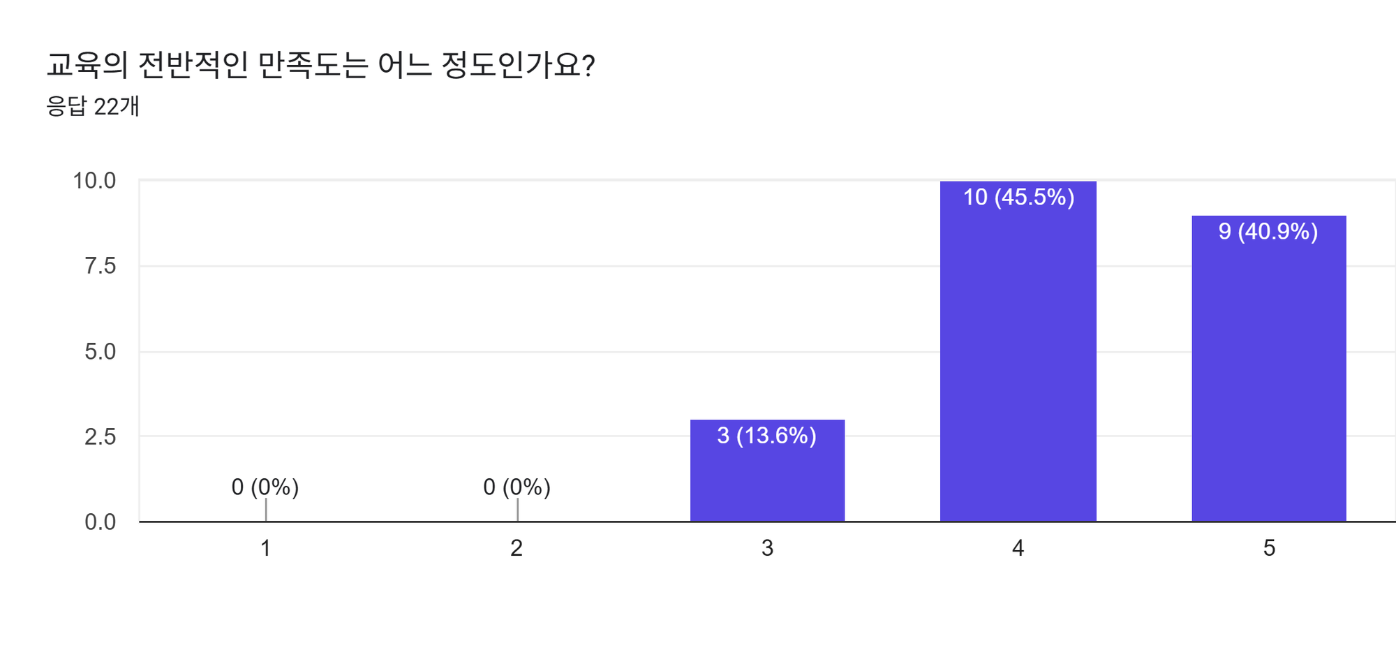양식 응답 차트. 질문 제목: 교육의 전반적인 만족도는 어느 정도인가요?. 응답 수: 응답 22개.