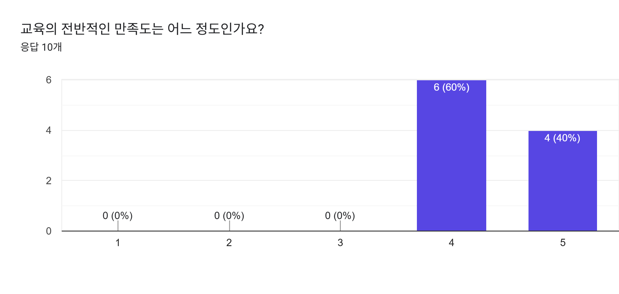 양식 응답 차트. 질문 제목: 교육의 전반적인 만족도는 어느 정도인가요?. 응답 수: 응답 10개.