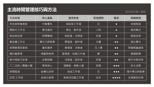 職人觀點｜這麼多的時間管理方法，到底哪個才是最好的、是有效的？