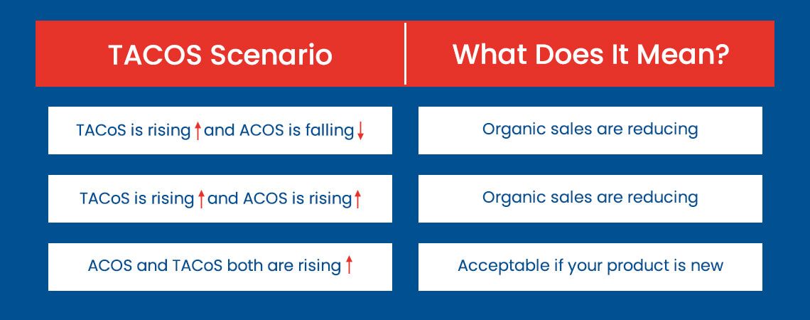 A low ACOS does not always signal success