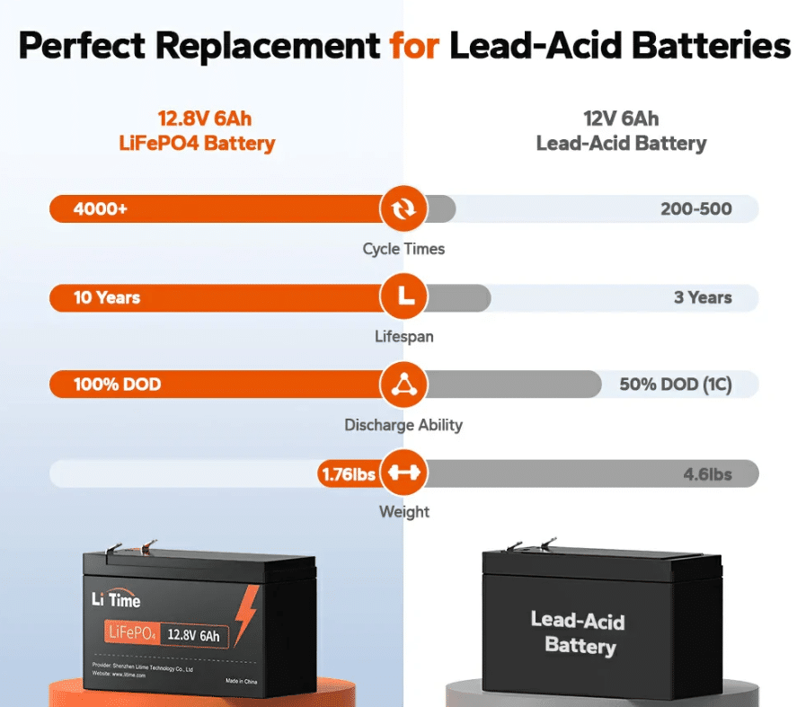 12V Lithium vs. Lead-Acid Batteries