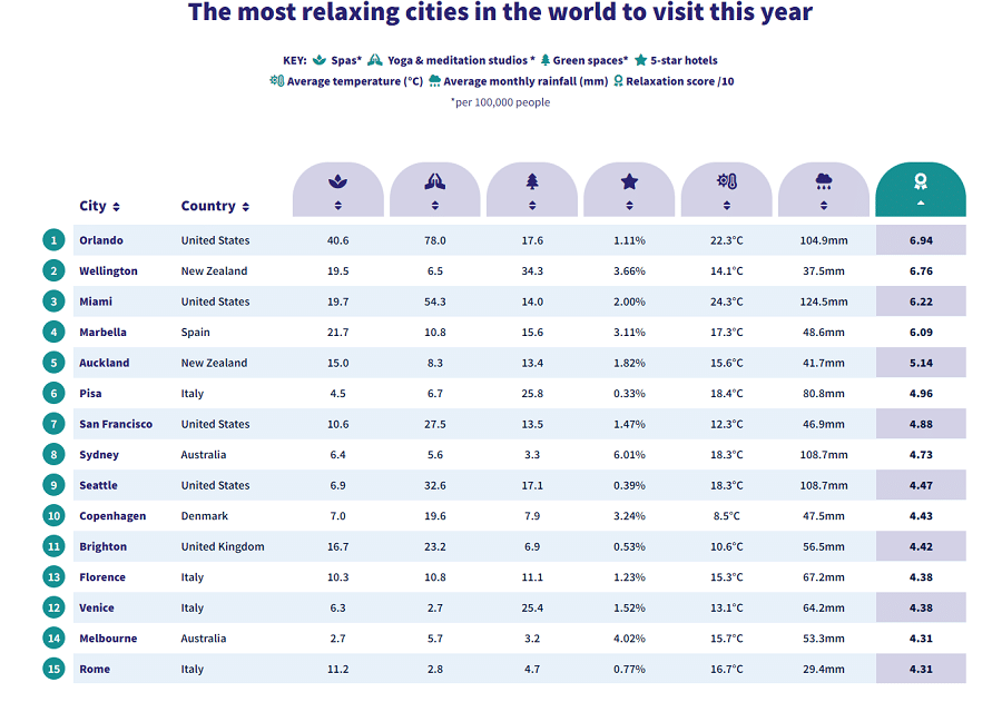 Most Relaxing Cities in the World - Compare the Market