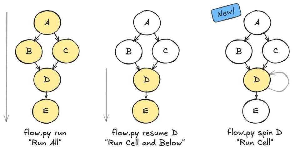 Iterative Development with Metaflow Spin