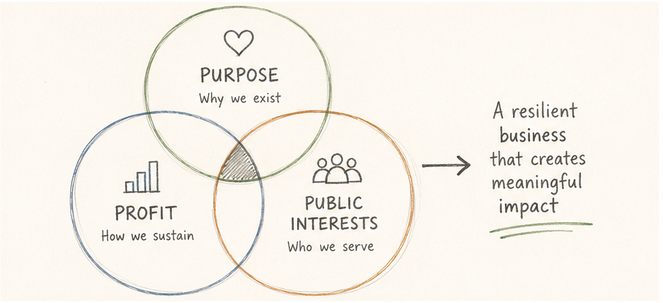A Venn diagram, with Purpose, Profit, and Public Interests. Text reads, "A resilient business that creates meaningful impact."
