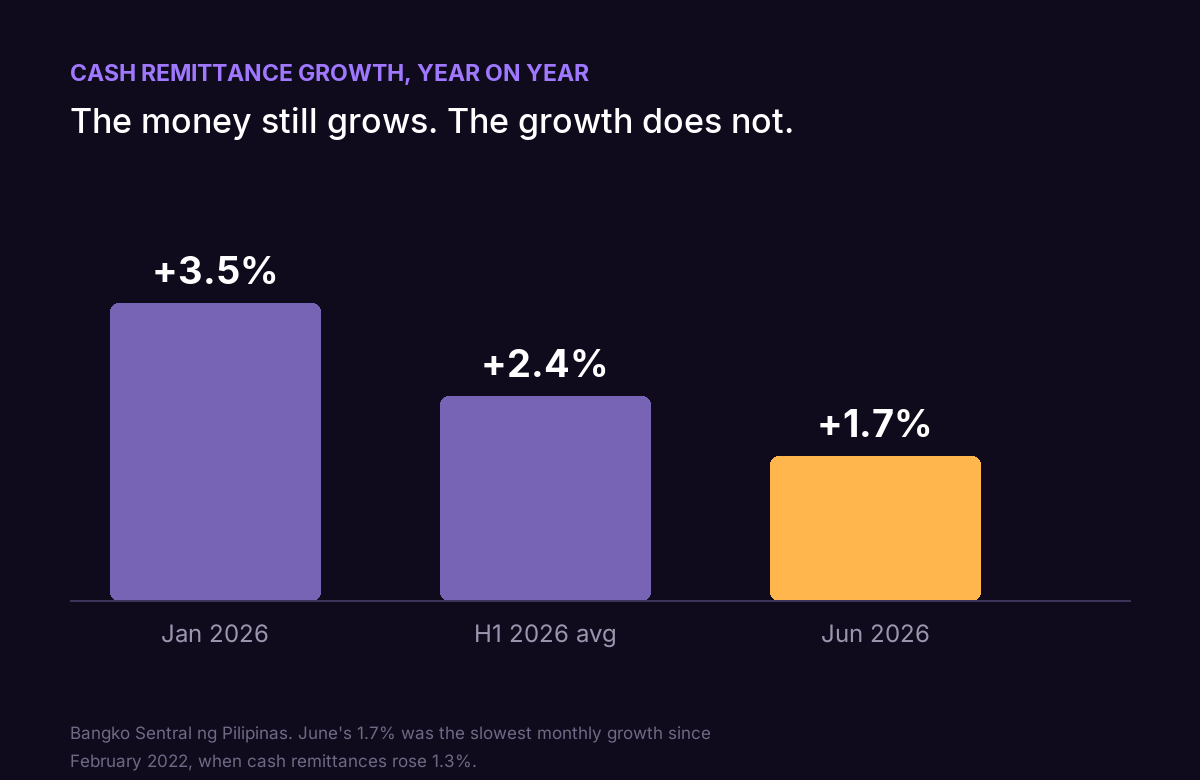 Philippine cash remittance growth slowing through 2026: 3.5% in January, 2.4% for H1, 1.7% in June