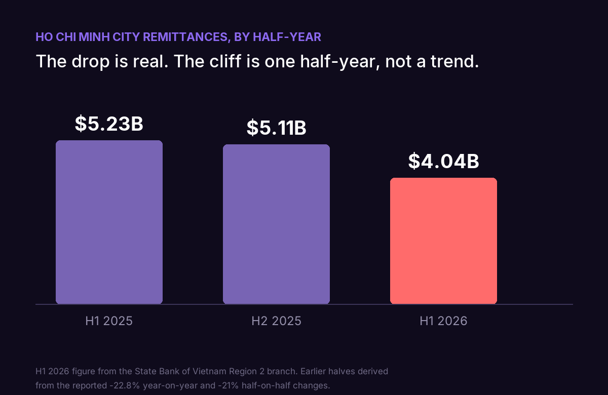 Ho Chi Minh City remittances by half-year: $5.23B, $5.11B, then $4.04B in H1 2026