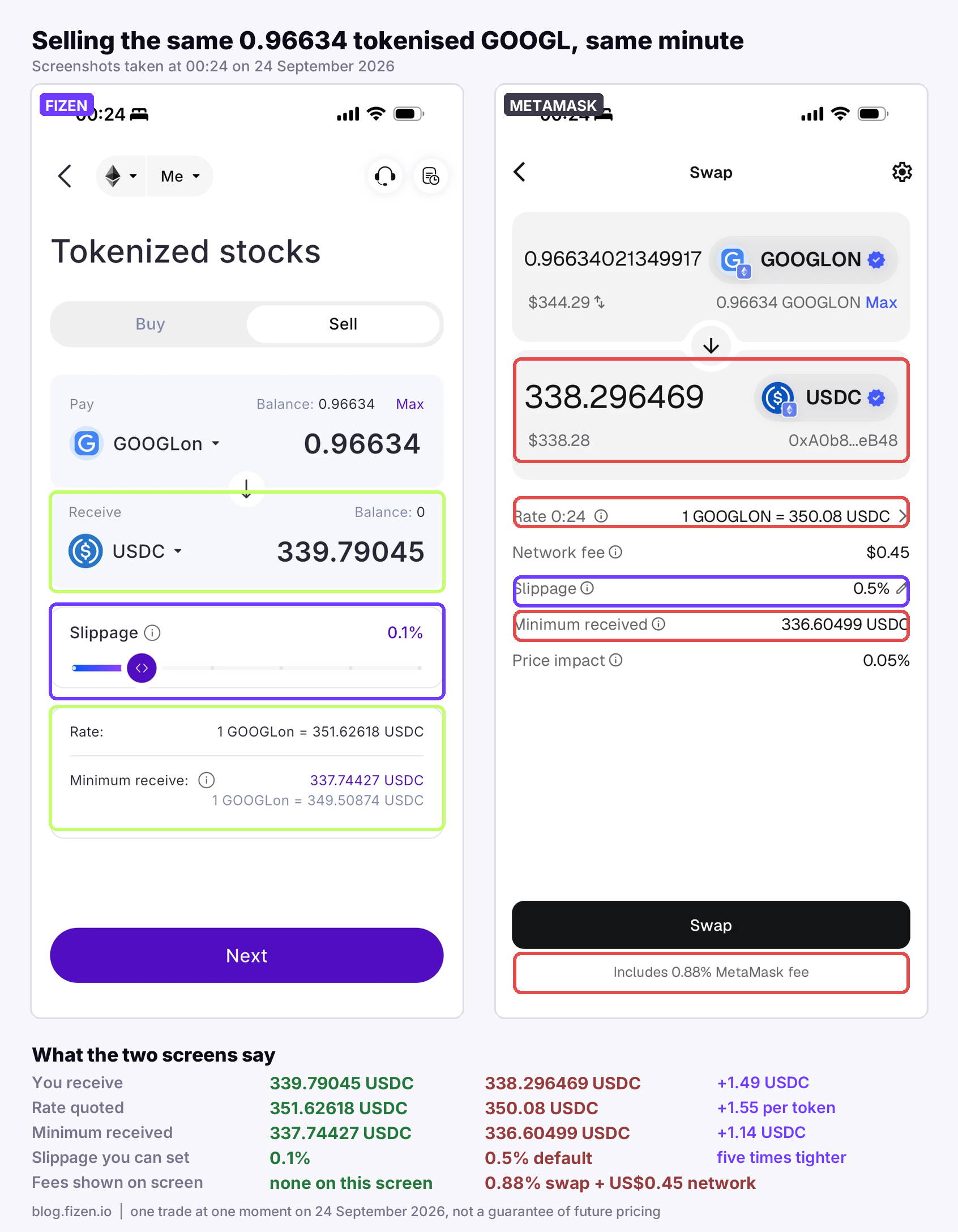 Fizen and MetaMask screens side by side selling the same tokenized GOOGL position, with the quote, rate, slippage and fees circled