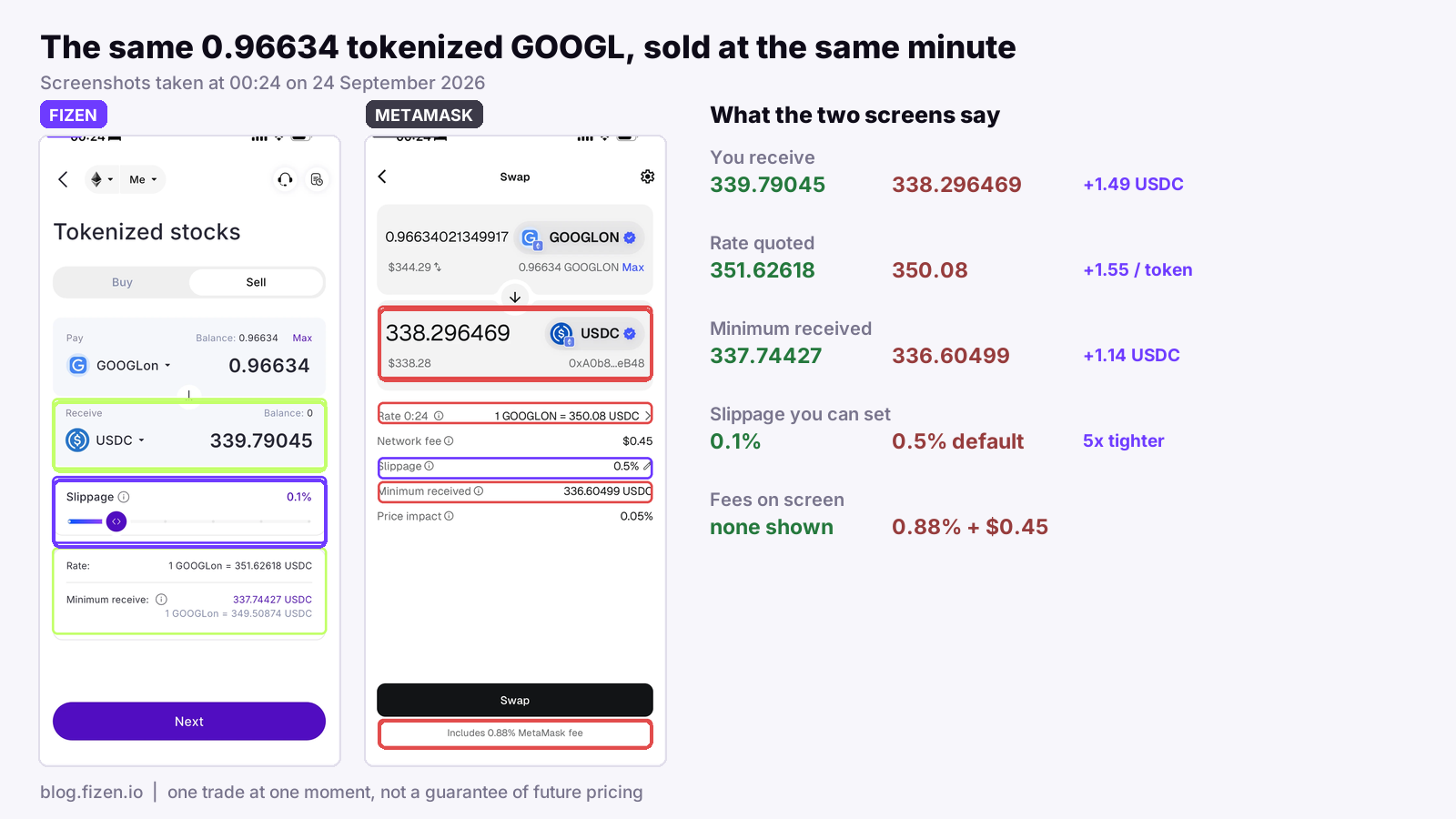 Fizen and MetaMask screens side by side selling the same tokenized GOOGL position, with the quote, rate, slippage and fees circled