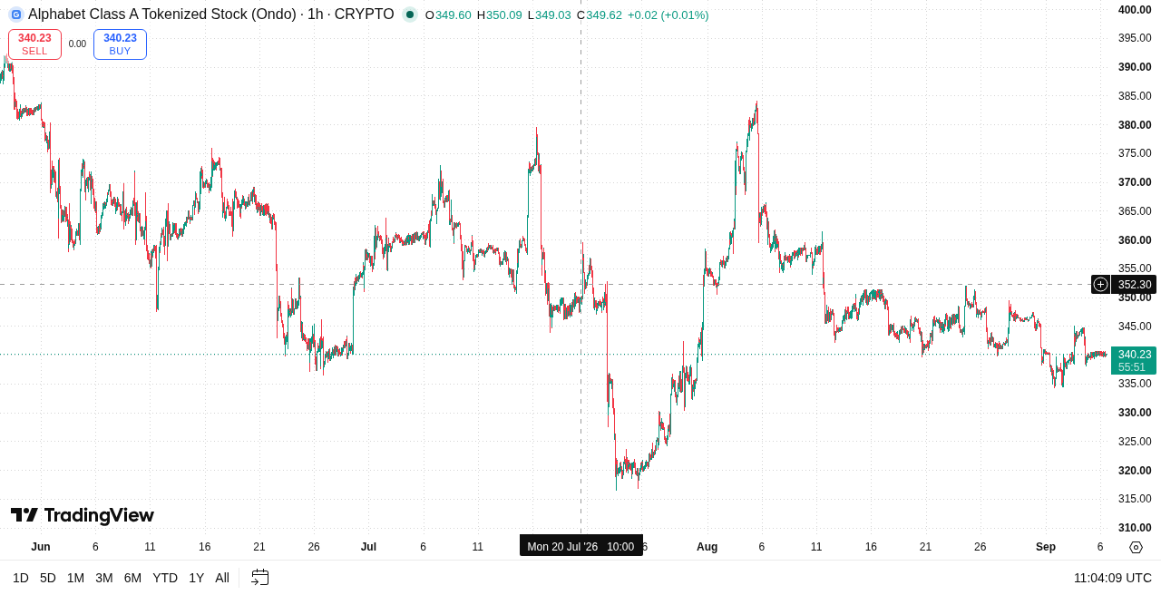 GOOGLon TradingView chart (Alphabet Class A Ondo tokenized stock)