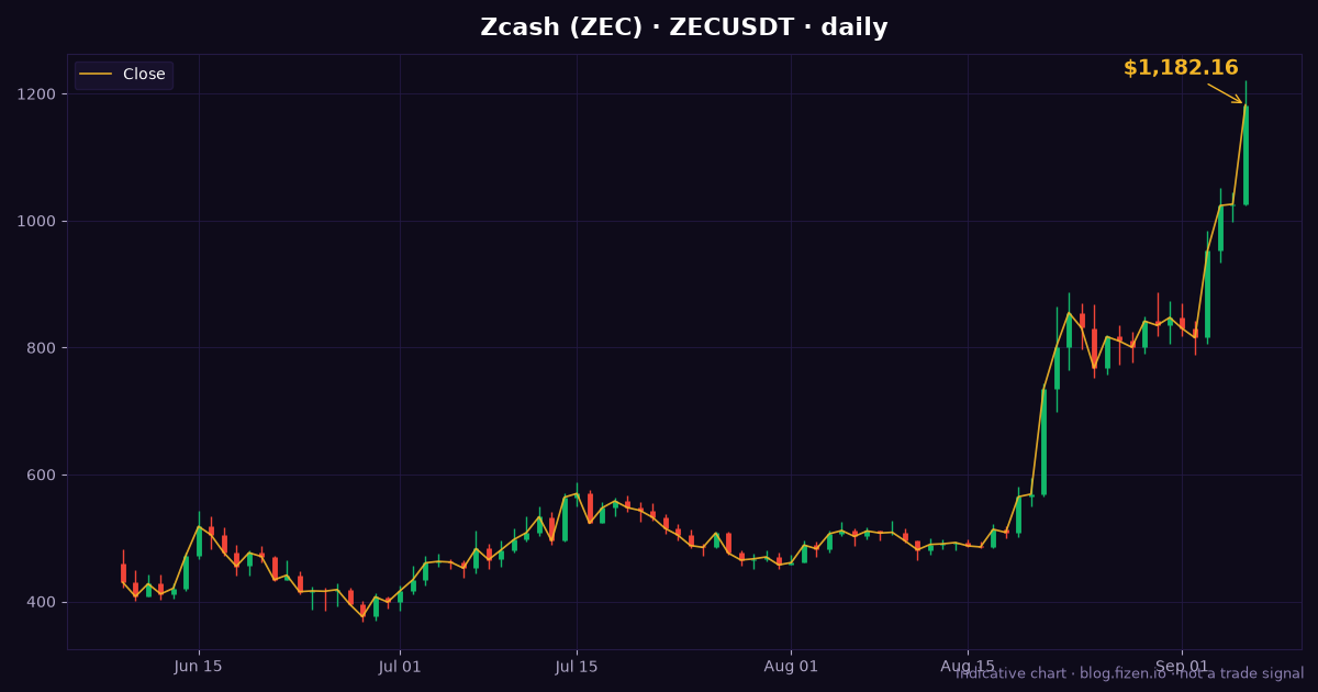 Zcash ZEC price chart daily