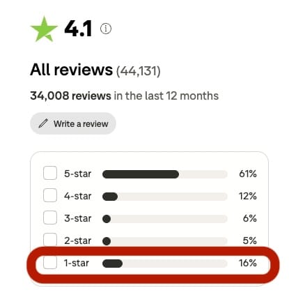 Trustpilot rating distribution showing 16 percent of reviews at one star