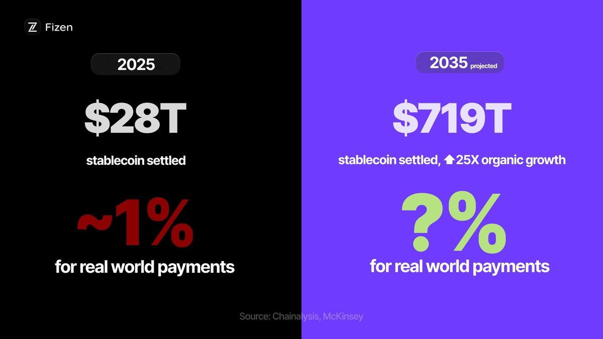 Stablecoin growth comparison: $28T settled in 2025 with ~1% for real world payments vs projected $719T by 2035 with 25x organic growth