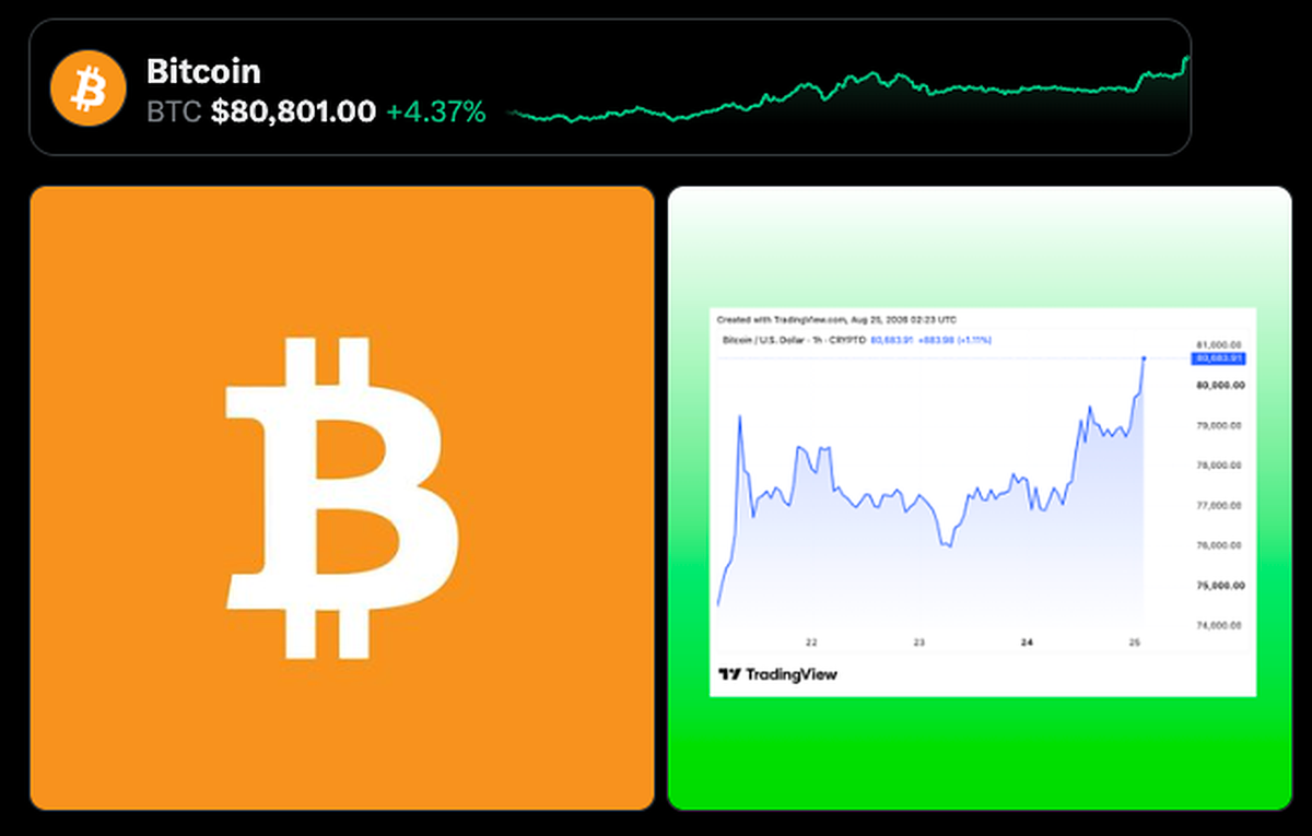 Bitcoin at 80,801 dollars up 4.37 percent with rising chart, marking the reclaim of 80K