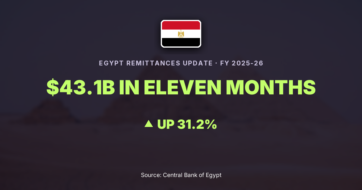 Egypt expat remittances FY2025-26: $43.1 billion in eleven months, up 31.2%