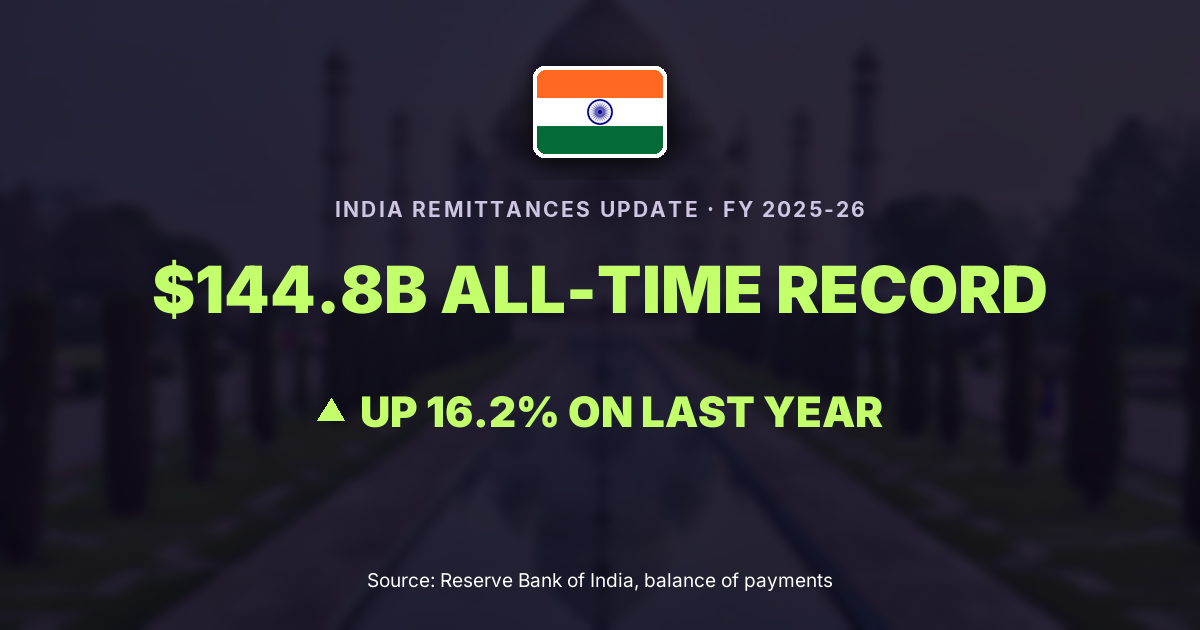 India remittances FY2025-26 record $144.8 billion, up 16.2%