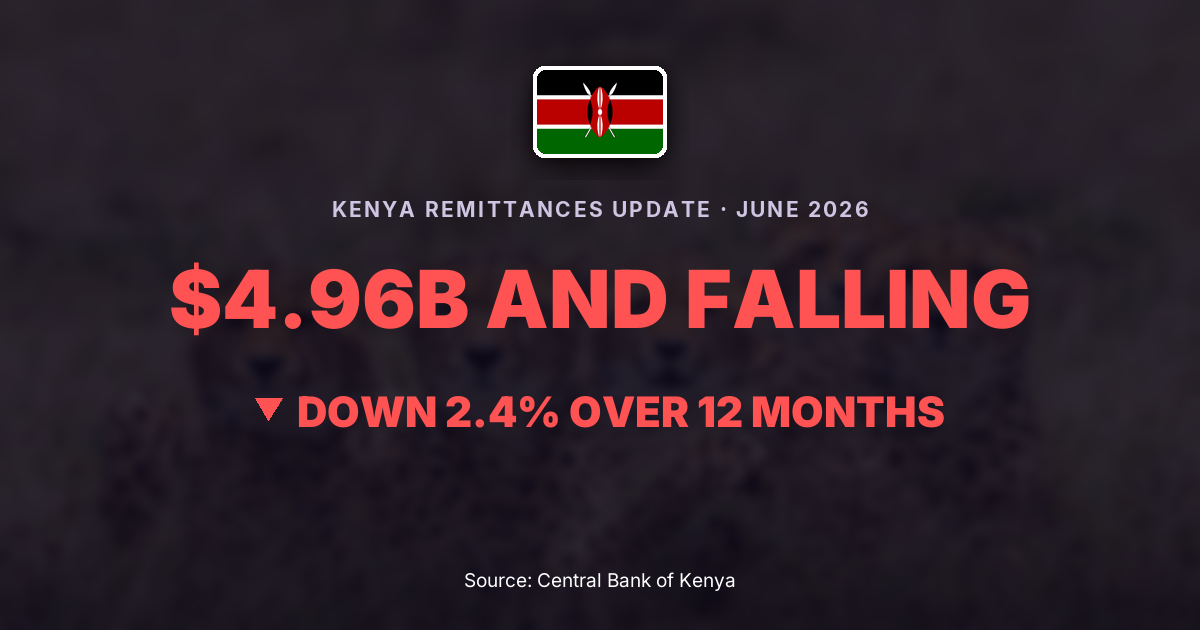 Kenya diaspora remittances 2026: $4.96 billion, down 2.4% over twelve months