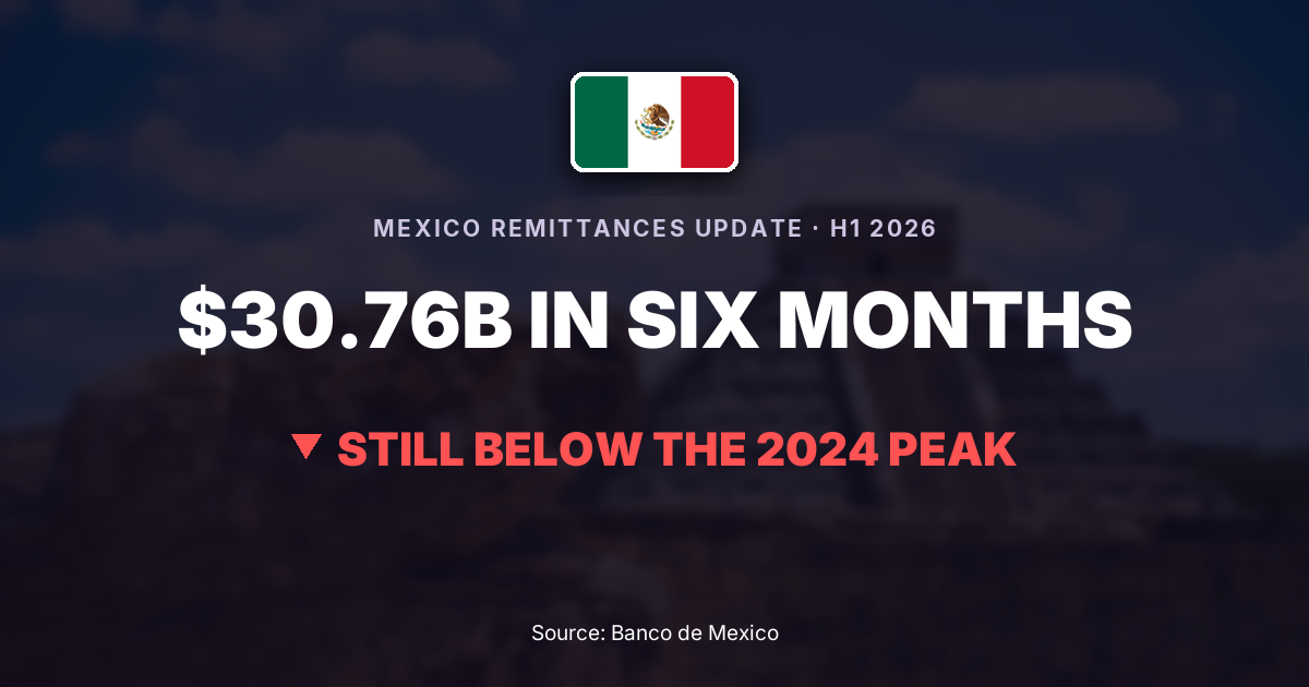 Mexico remittances H1 2026: $30.76 billion, up 3.1%, still below the 2024 peak